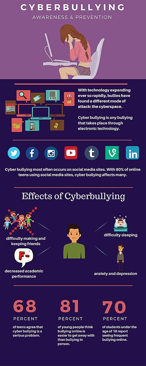 Cyberbullying Infographic Cyberbullying Infographic