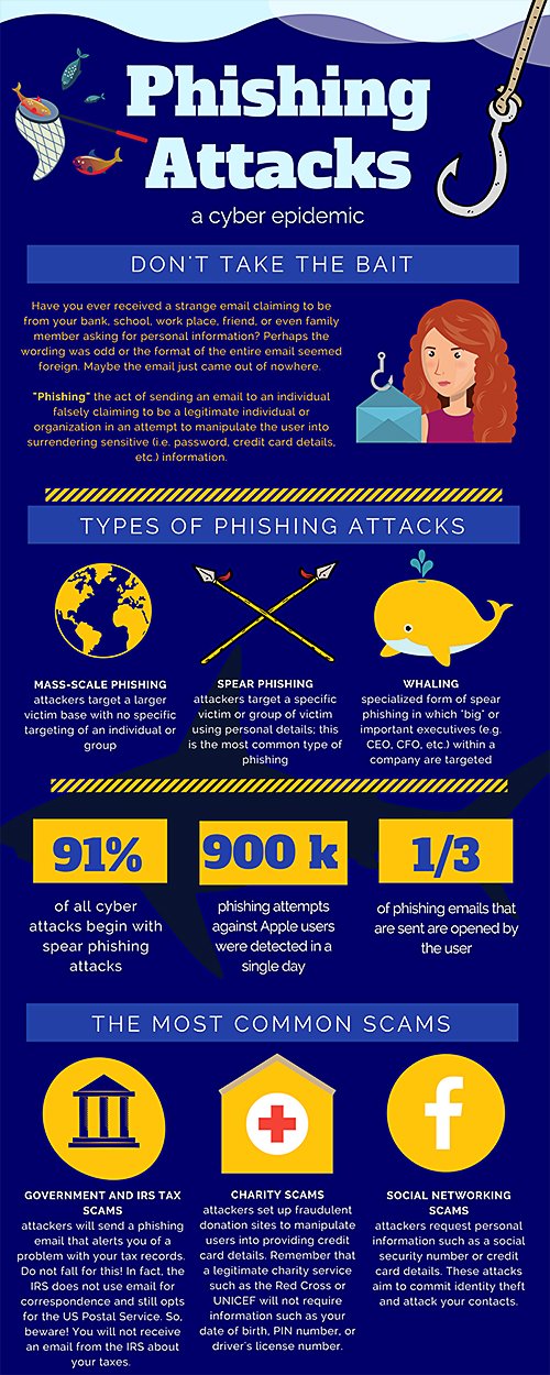 Phishing Attacks Infographic Phishing Attacks Infographic